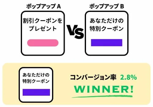 多変量テストの例